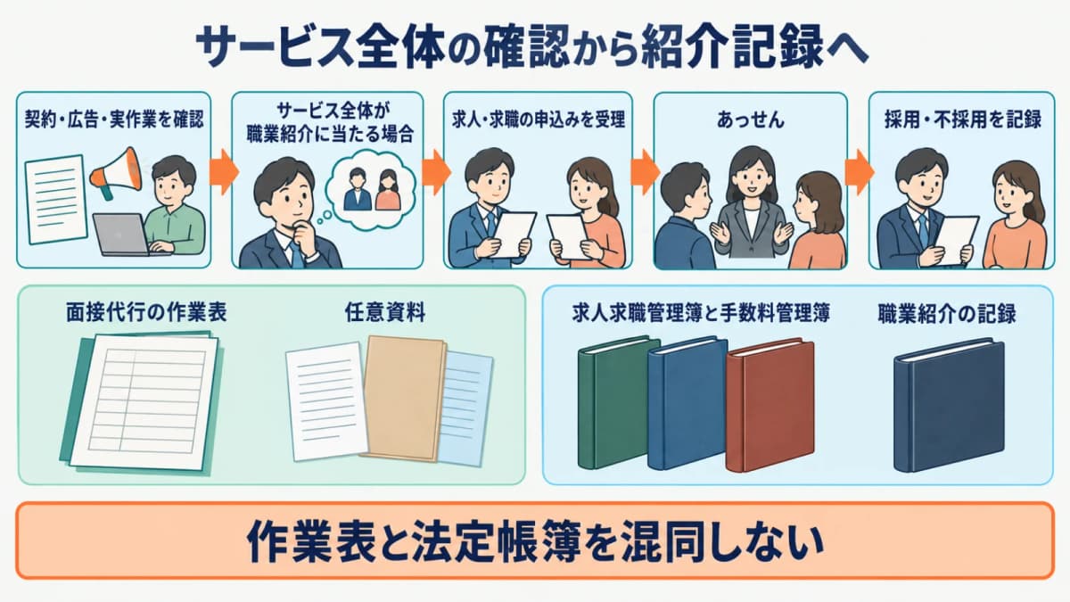 面接代行サービス全体の確認から求人求職の受理と紹介記録につなぐ図