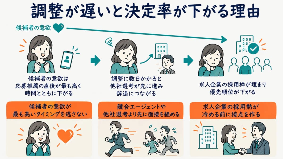 日程調整の遅延が候補者の意欲低下と競合決定を招く流れを示した図