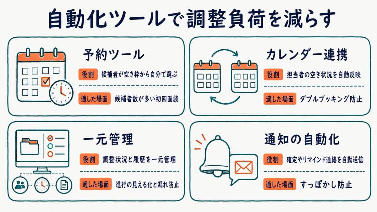 日程調整ツールとカレンダー連携で往復と確認作業を自動化する仕組みを示した図