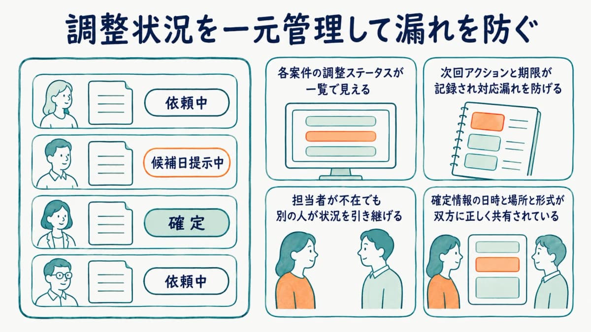 候補者・案件・選考状況を一元管理し対応漏れを防ぐ管理画面のイメージ図