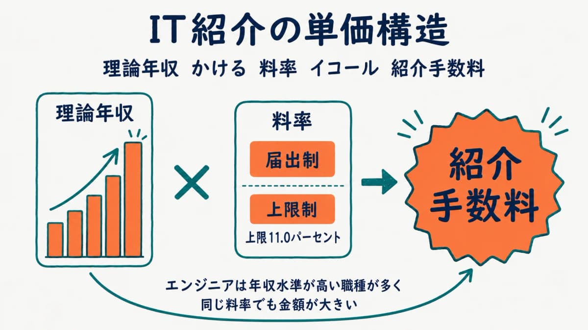 IT人材紹介の単価構造を年収と料率で示した図