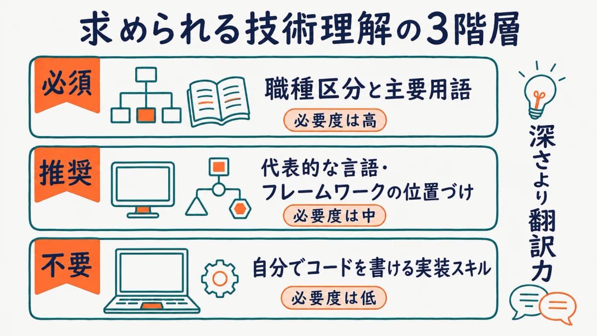 文系でも扱える技術理解の範囲を3階層で示した図