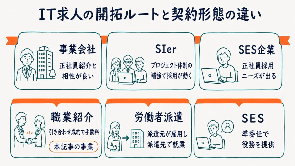 SIer・事業会社・SESの求人開拓ルートを比較した図