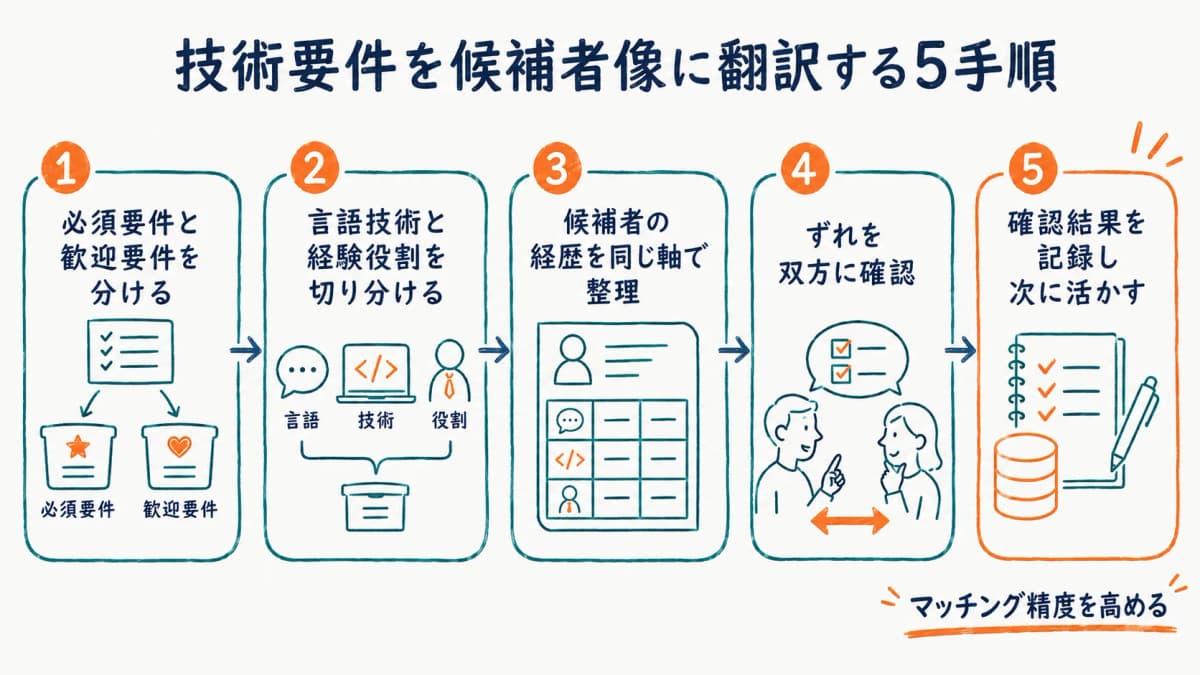 技術要件を候補者像に翻訳しマッチング精度を高める流れの図
