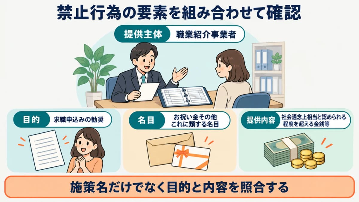 職業紹介事業者・求職申込みの勧奨・社会通念上相当と認められる程度を超える金銭等の関係図