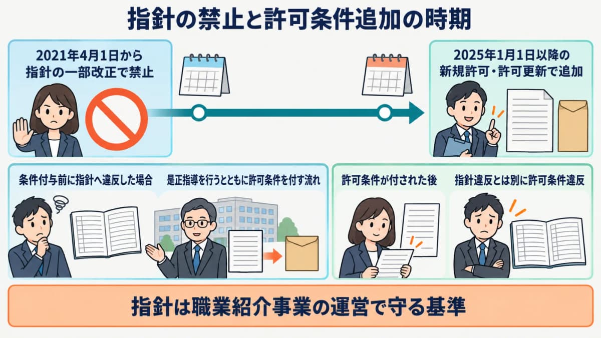 2021年の指針改正から2025年以降の新規許可・許可更新での条件追加までを分ける時系列図