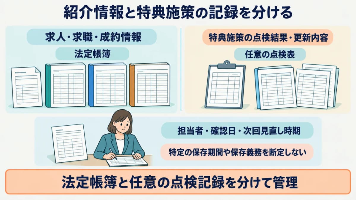 求人・求職・成約情報の整理と特典施策の点検結果・更新内容を対応させる図