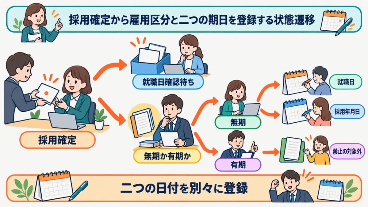 採用確定から雇用区分と二つの期日を登録する状態遷移