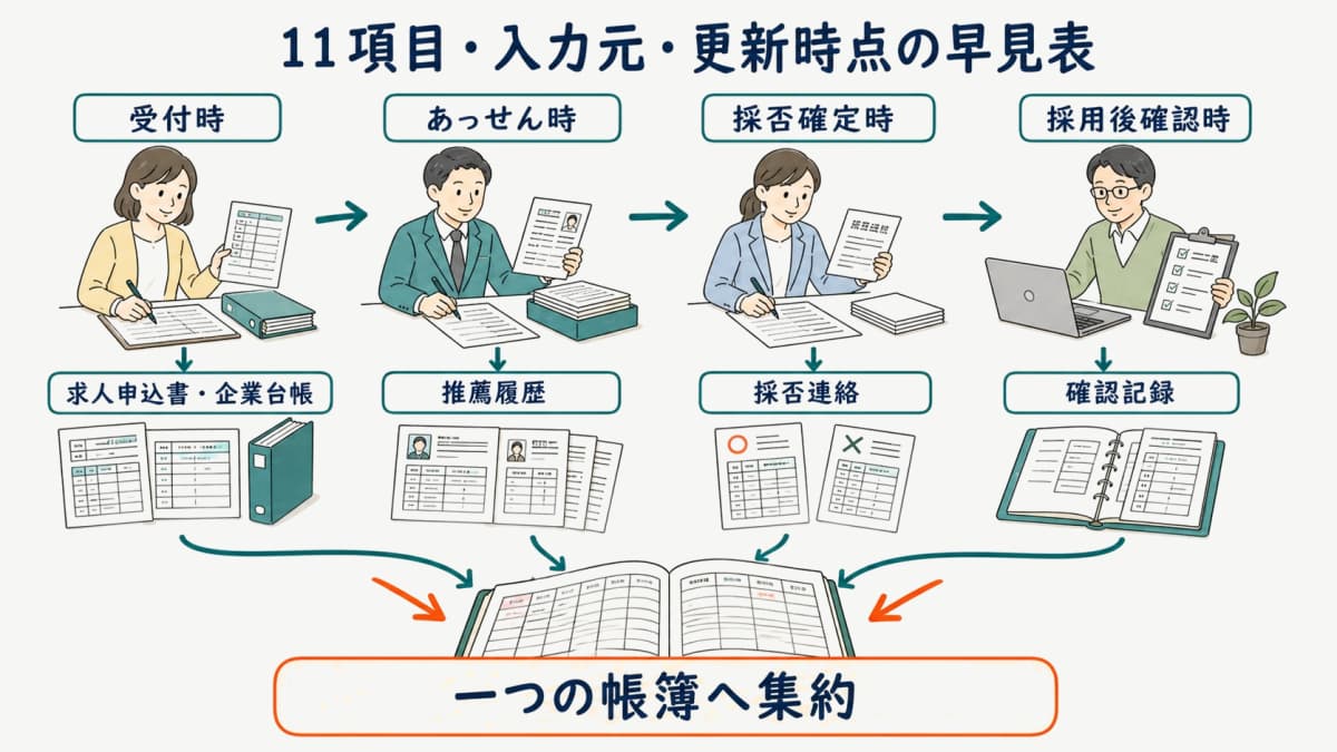 求人管理簿11項目を受付・あっせん・採否確定・採用後確認へ割り当てた対応表