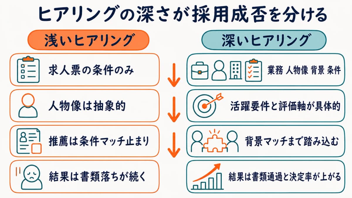 求人ヒアリングの精度が採用成否を左右する構造を示した図解