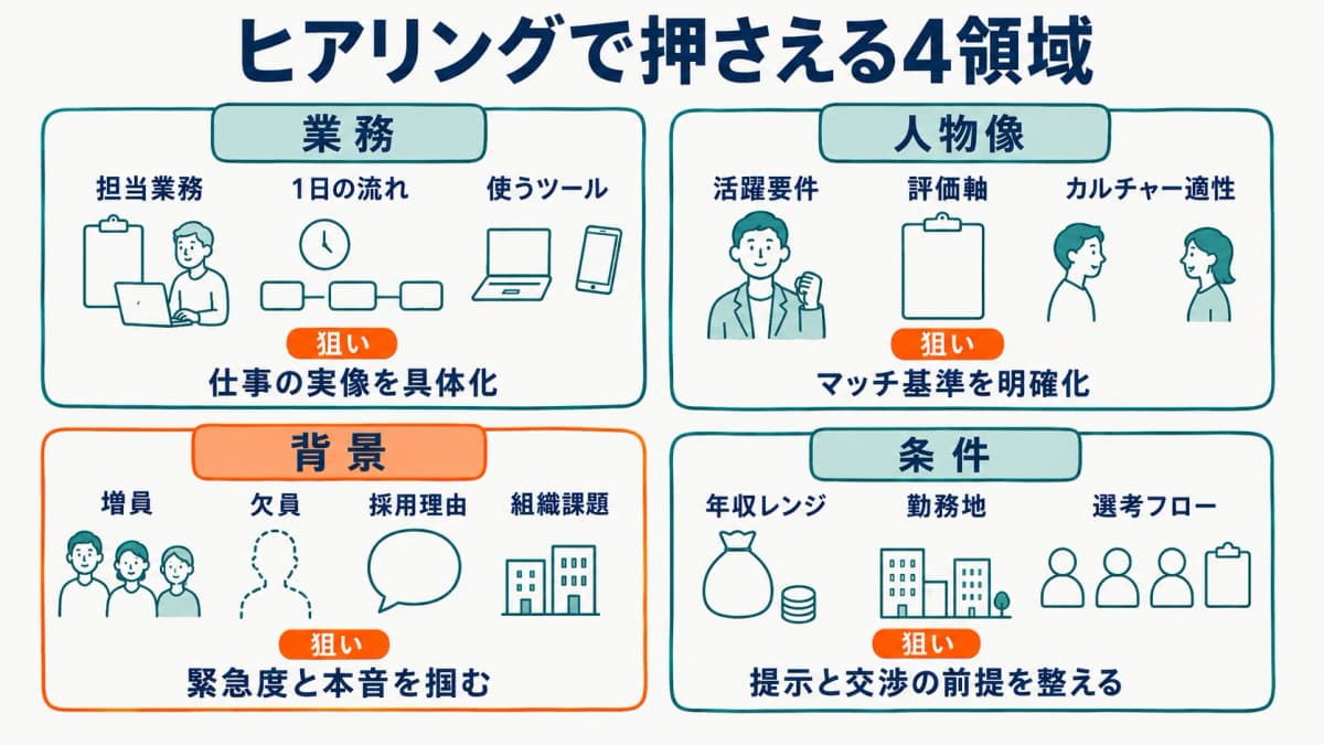 求人ヒアリングで押さえる4領域を整理した一覧図