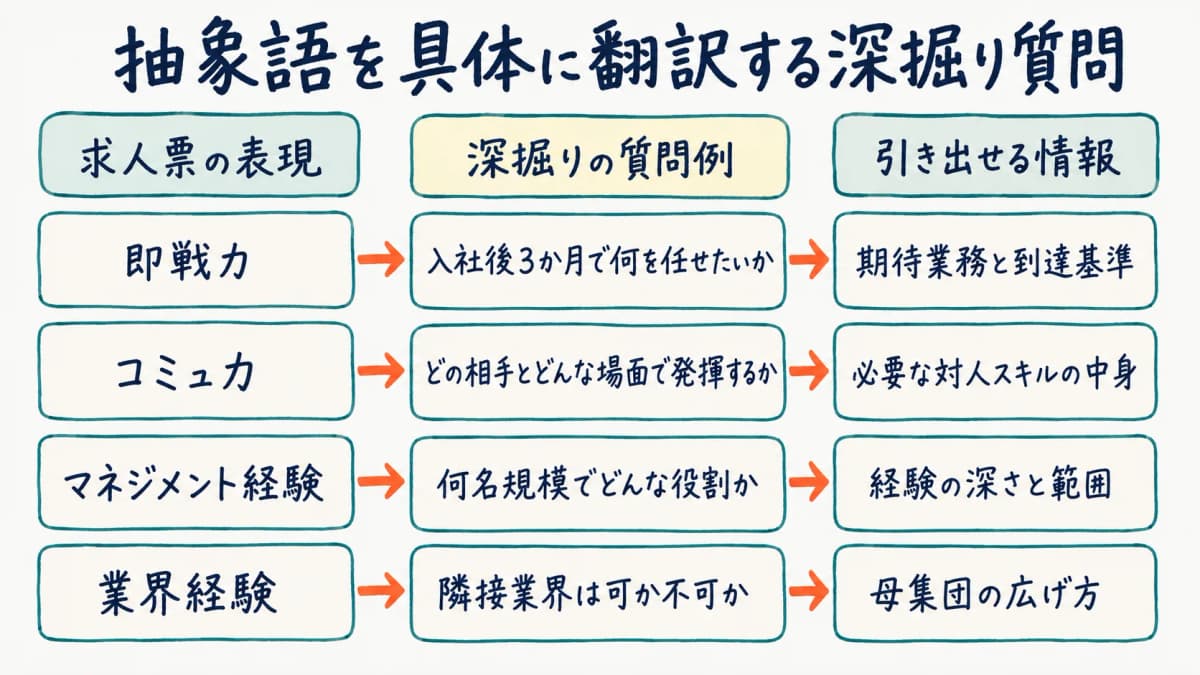 求人票の記載を深掘りするための質問パターンを示した図