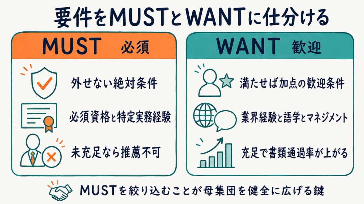 MUSTとWANTで求人要件を仕分ける優先順位づけの図