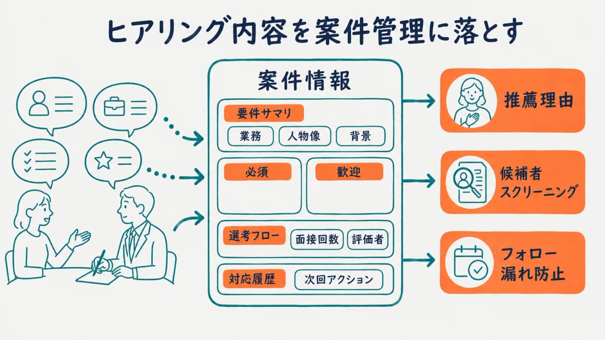 ヒアリング内容を案件管理に落とし込む流れを示した図