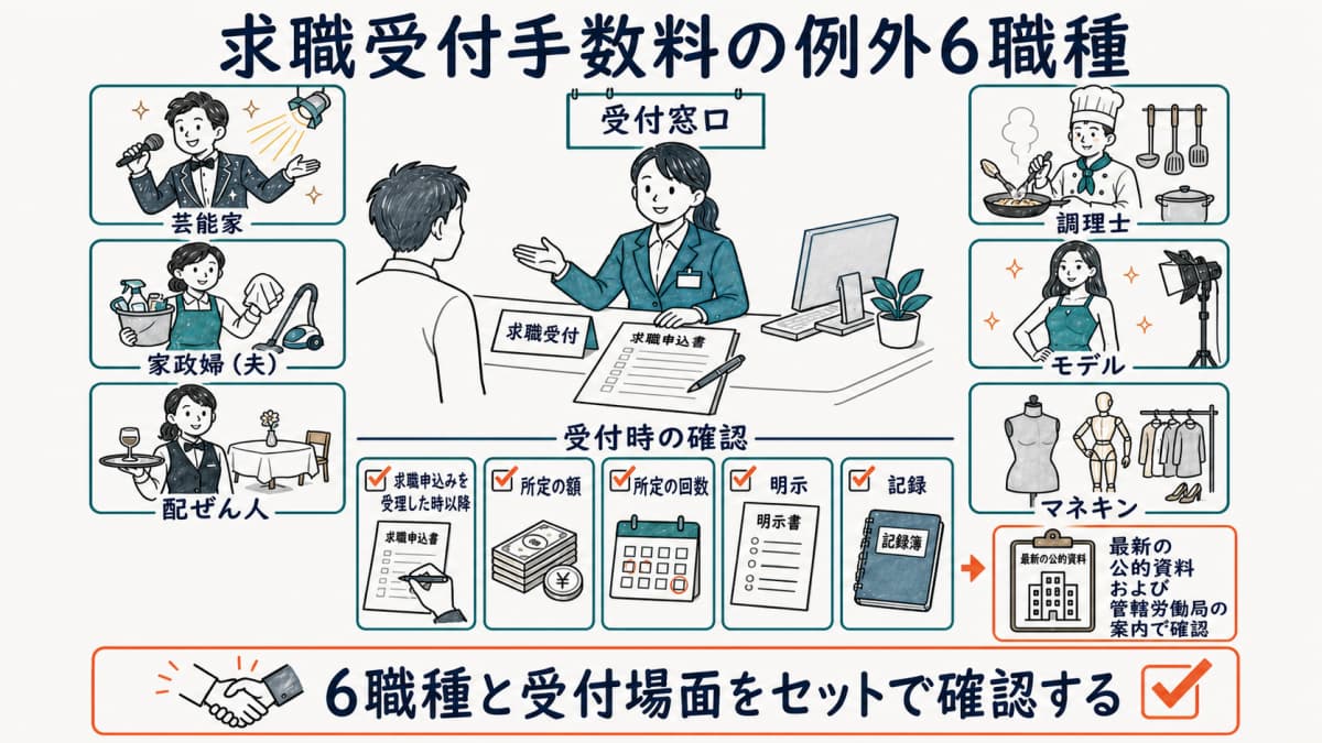 求職受付手数料の例外6職種と申込受理・明示・記録の確認点を示す図