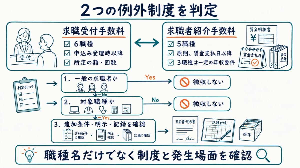 求職受付手数料と求職者紹介手数料を比較して例外該当性を確認する図