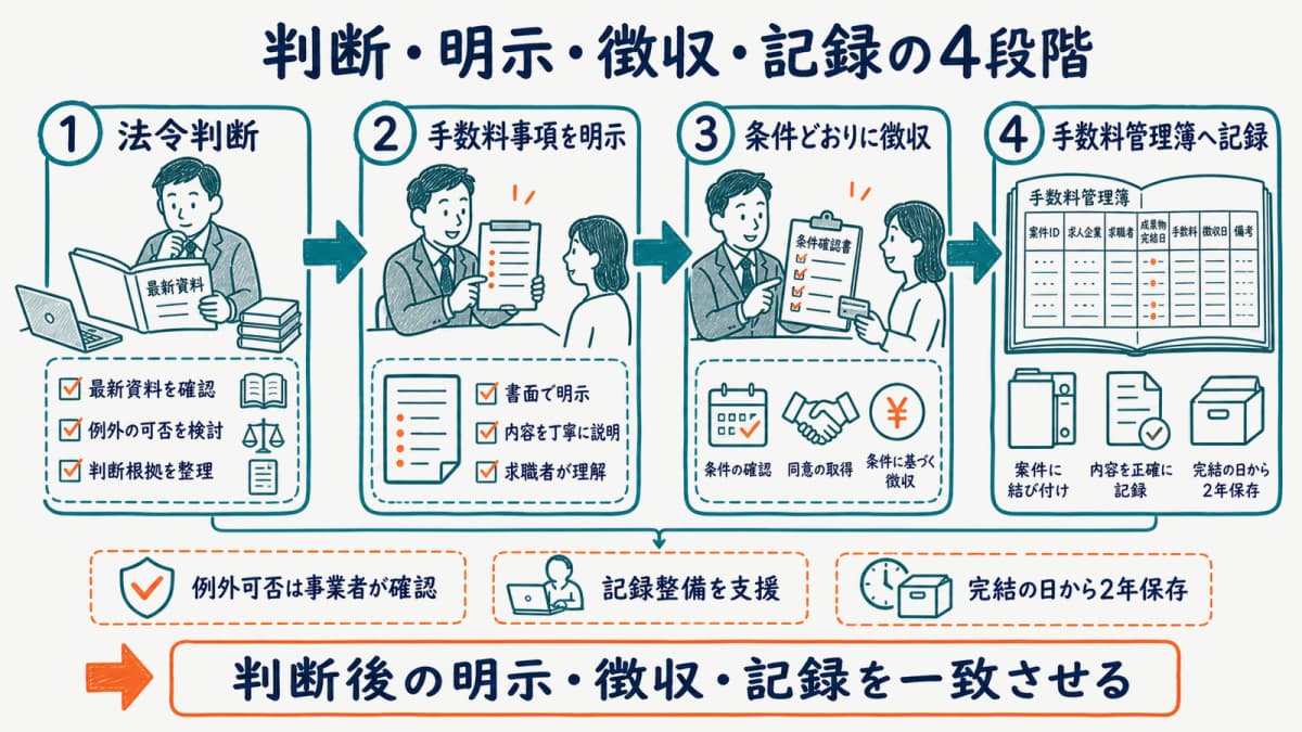 法令判断から明示・徴収・手数料管理簿記録までの責任分界を示す図