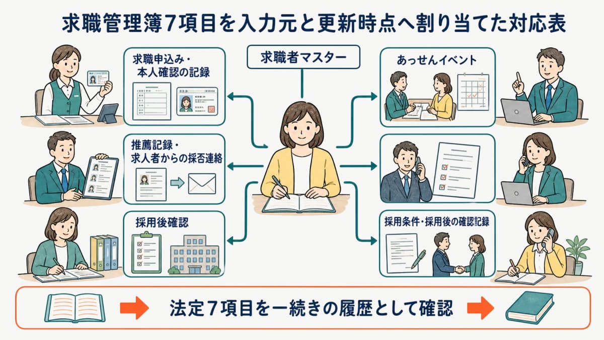 求職管理簿7項目を入力元と更新時点へ割り当てた対応表