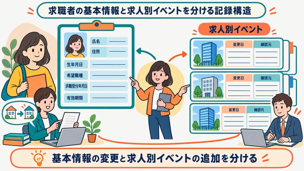 求職者の基本情報と求人別イベントを分ける記録構造