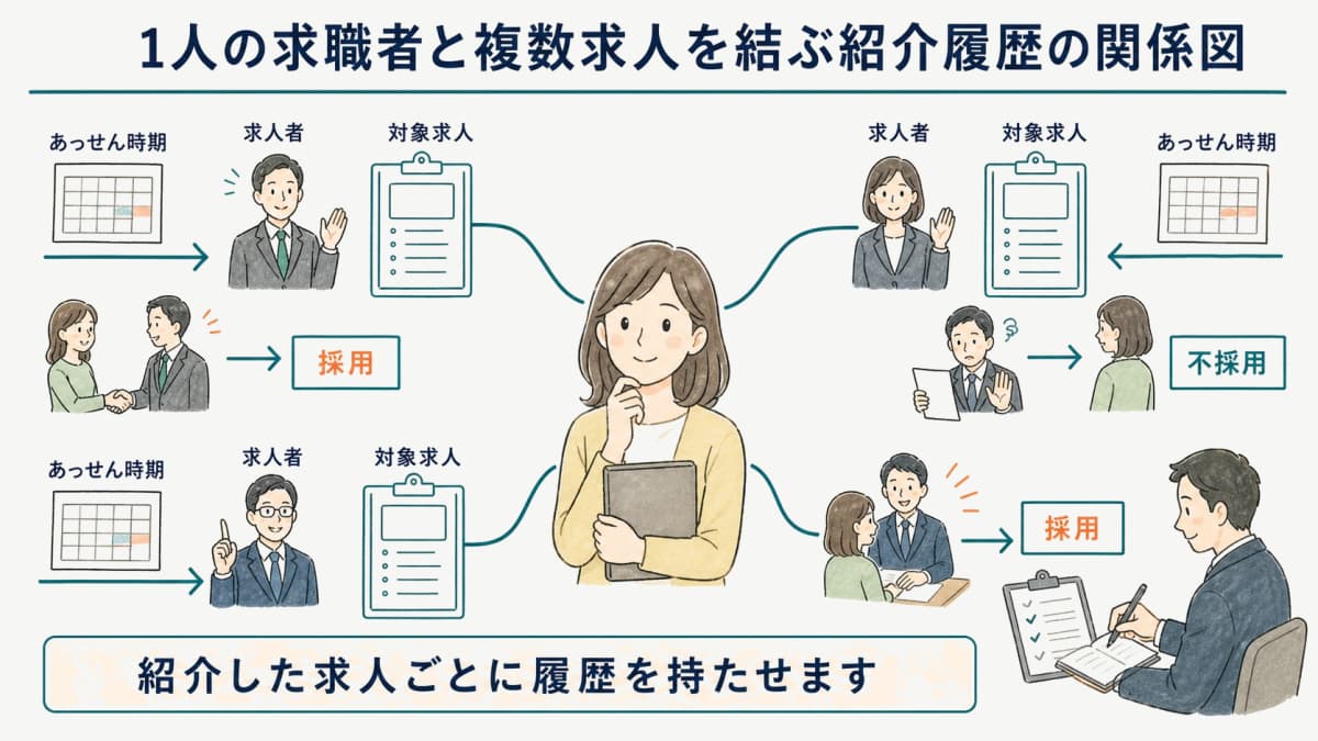 1人の求職者と複数求人を結ぶ紹介履歴の関係図