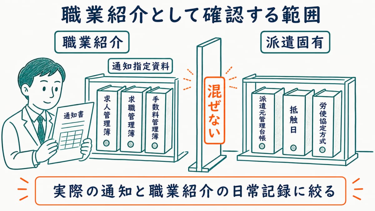 通知指定資料と職業紹介の3法定帳簿を派遣固有資料から区別する図