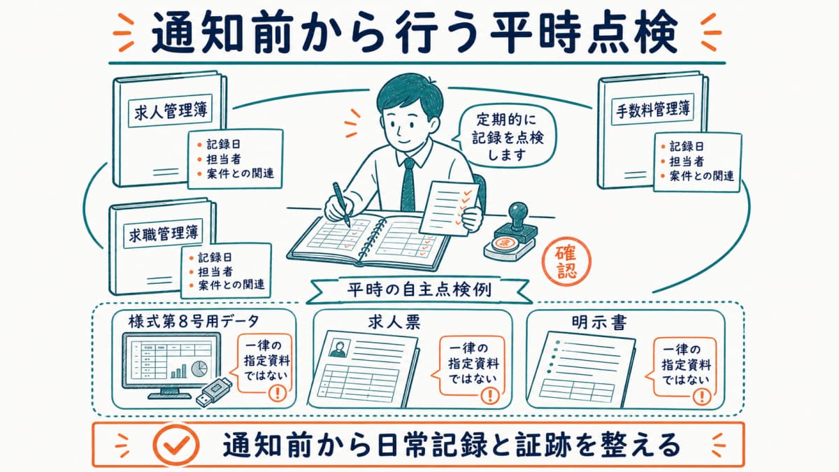 3法定帳簿の日常点検と事業報告データ・求人票・明示書の自主点検を示す図