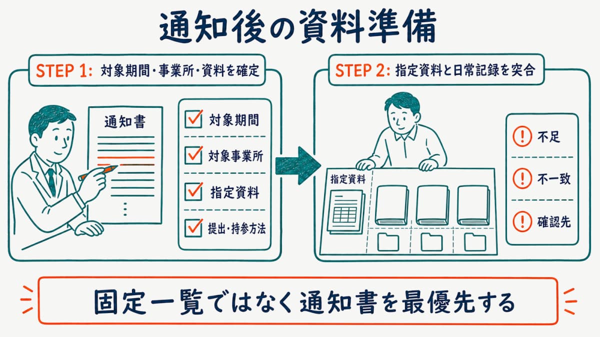 通知書の対象確定から指定資料と日常記録の突合までの2ステップを示す図