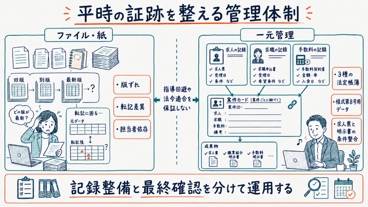 Excel・紙の版ずれと転記差異を日常入力による証跡管理へ変える図
