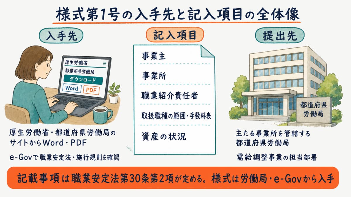 様式第1号の入手先と主な記入項目の全体像を示した図解