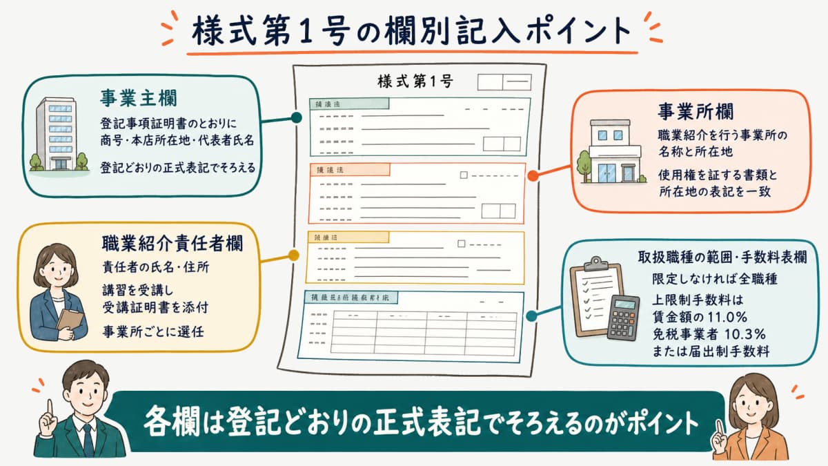 様式第1号の事業主・事業所・責任者・資産の各欄の記入ポイントを示した図解