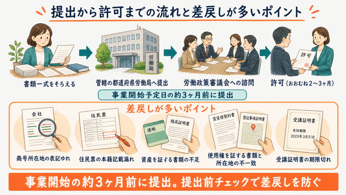 提出から許可までの流れと差戻しが多いポイントを示した図解