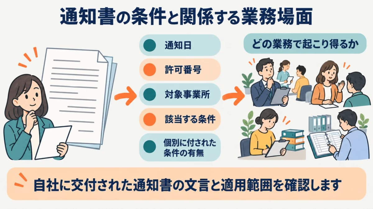 通知書の条件と条件が関係する業務場面を照合する図