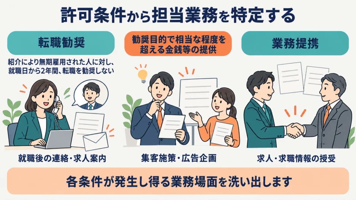 許可条件から関係する担当業務を特定する流れ