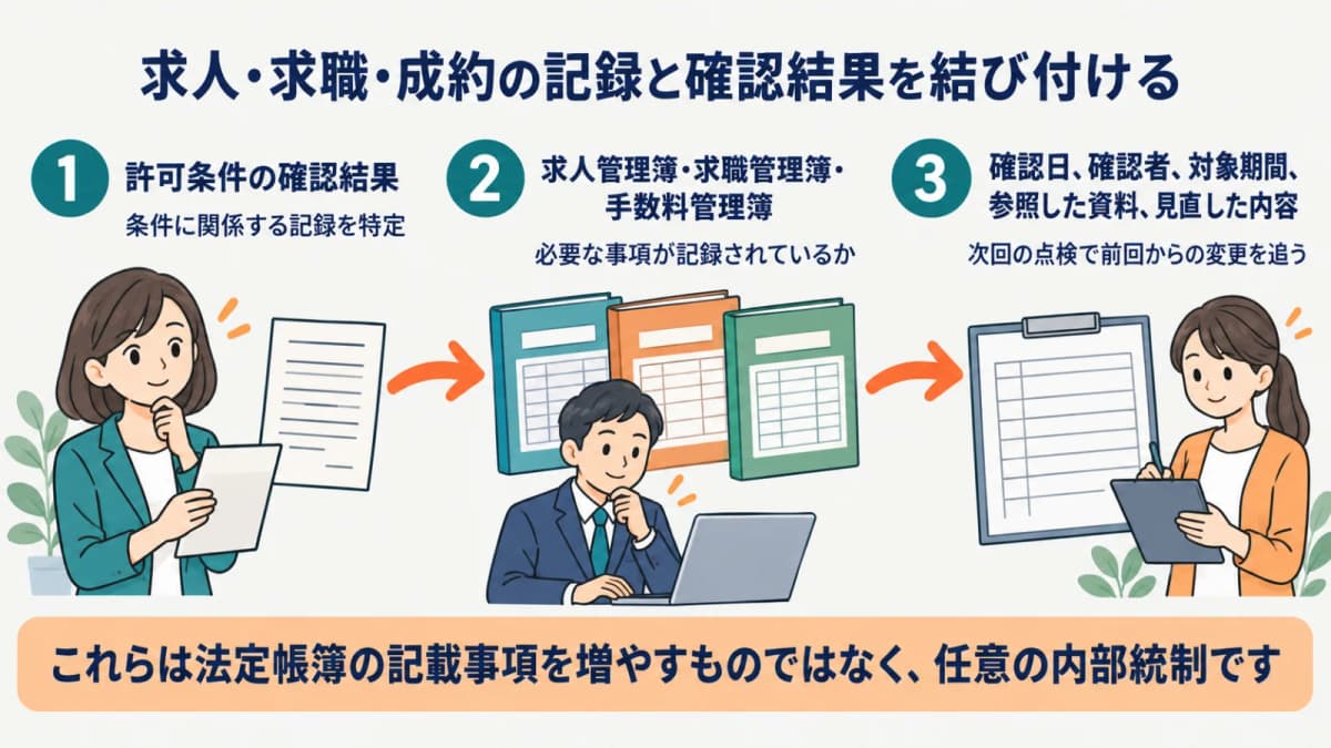 求人・求職・成約の記録と許可条件の確認結果を結び付ける図