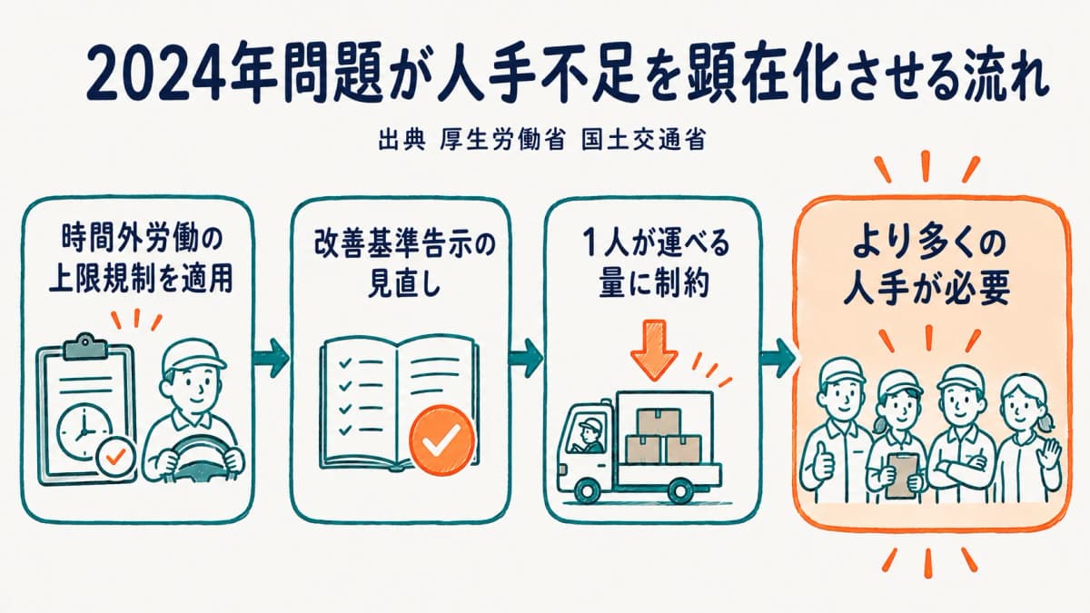 物流業界の人手不足構造と2024年問題の影響を示す図解