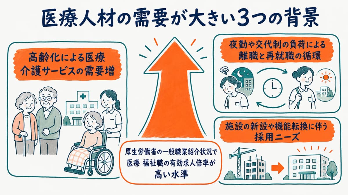 看護師・医療人材紹介の市場規模と需要動向を示す図