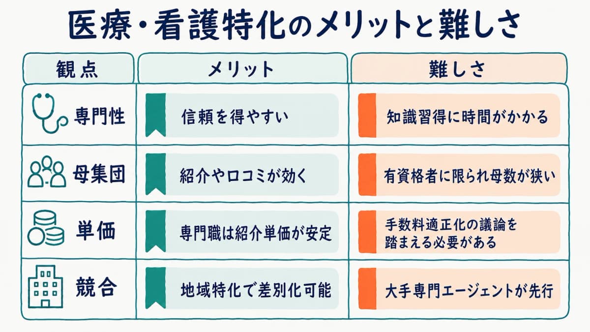 医療・看護特化のメリットと難しさを比較する図