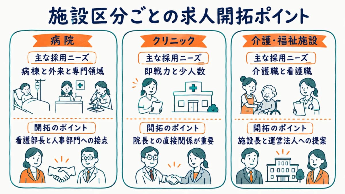 病院・クリニック・介護施設の求人開拓ルートを示す図