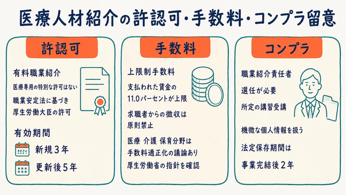 医療人材紹介の許認可・手数料・コンプライアンス留意点を整理する図