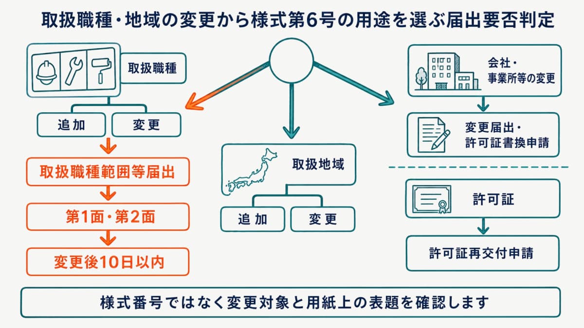 取扱職種・地域の変更から様式第6号の用途を選ぶ届出要否判定