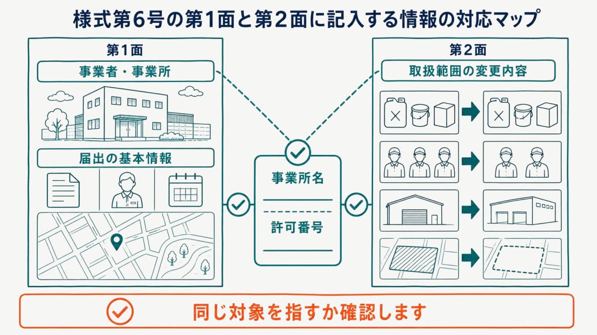 様式第6号の第1面と第2面に記入する情報の対応マップ