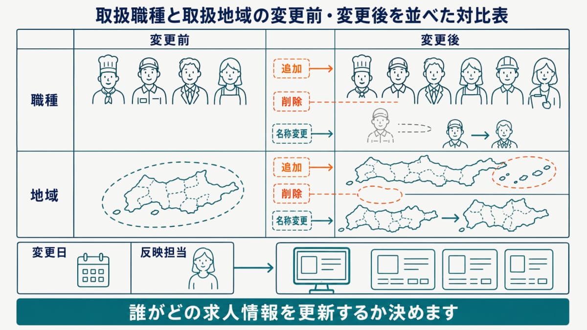 取扱職種と取扱地域の変更前・変更後を並べた対比表