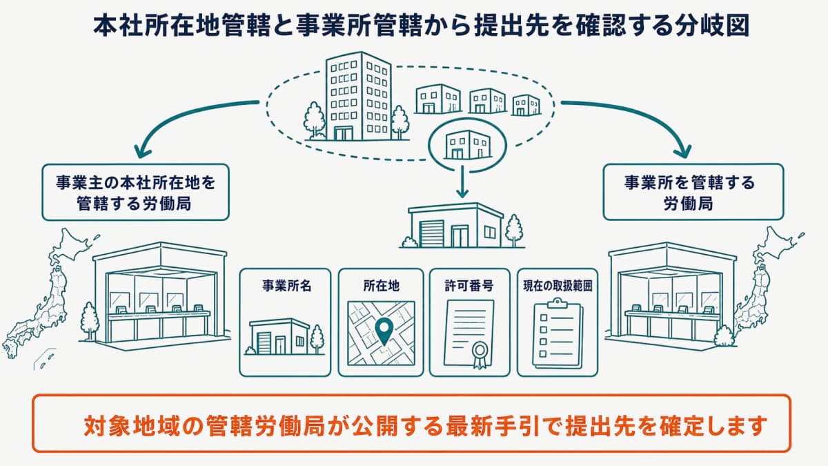 本社所在地管轄と事業所管轄から提出先を確認する分岐図