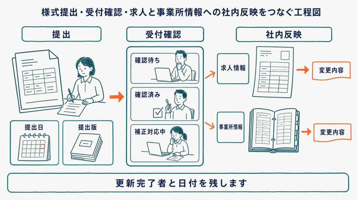様式提出・受付確認・求人と事業所情報への社内反映をつなぐ工程図