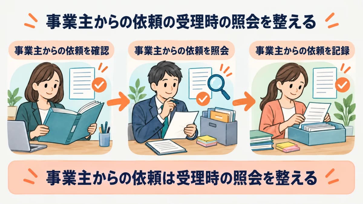事業主からの依頼の受理時の照会を、確認・照会・記録の3段で整理した図