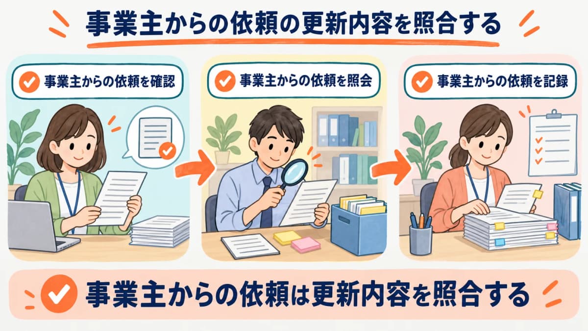 事業主からの依頼の更新内容を、確認・照会・記録の3段で照合する流れを示した図