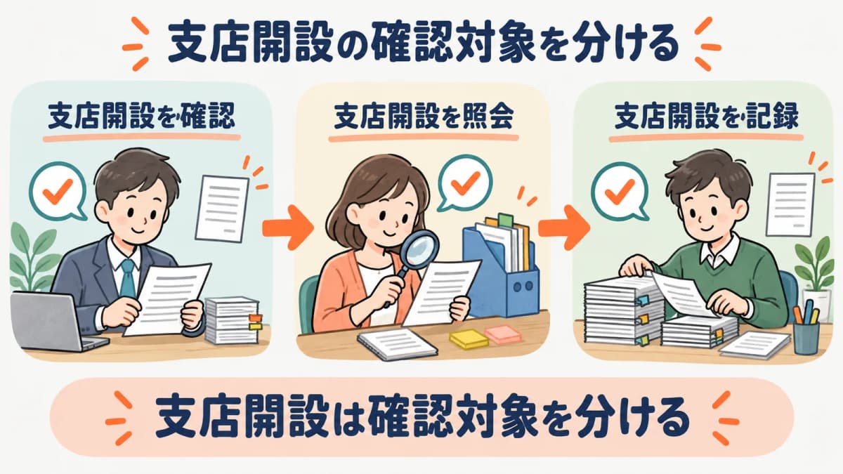 支店開設の確認対象を、確認・照会・記録の3段に分けて示した図