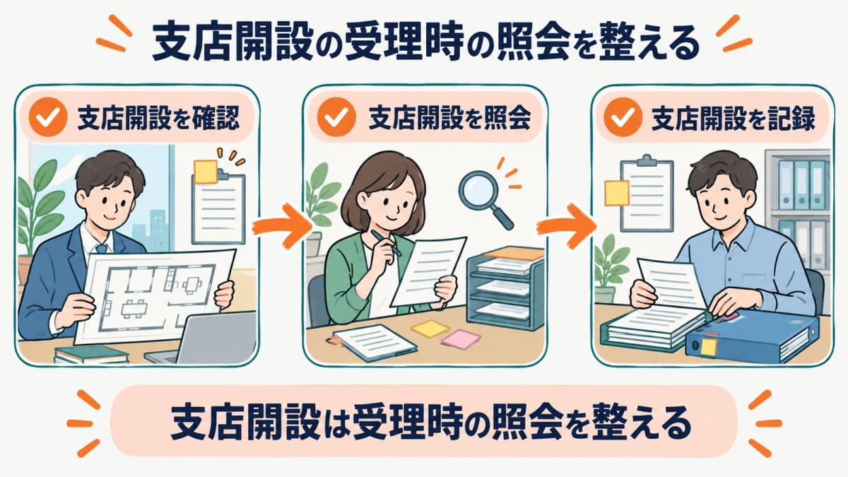 支店開設の受理時の照会を、確認・照会・記録の3段で整理した図