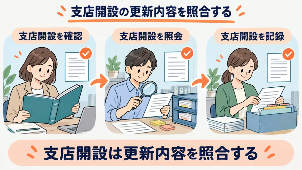 支店開設の更新内容を、確認・照会・記録の3段で照合する流れを示した図