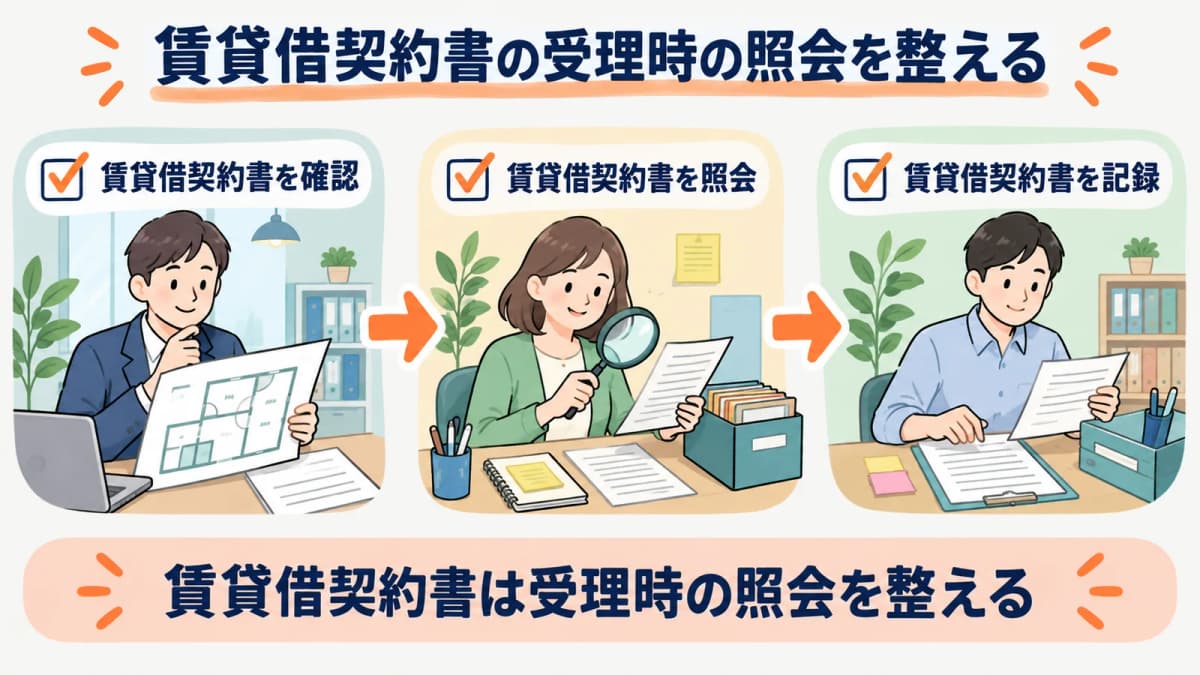 賃貸借契約書の受理時の照会を、確認・照会・記録の3段で整理した図